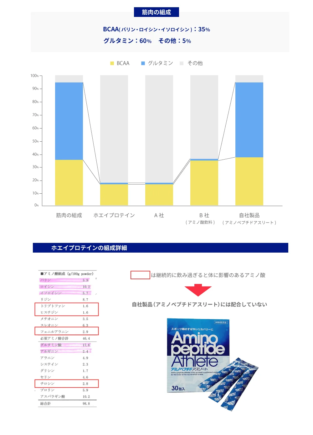 プロテインとアミノペプチドアスリートの違い