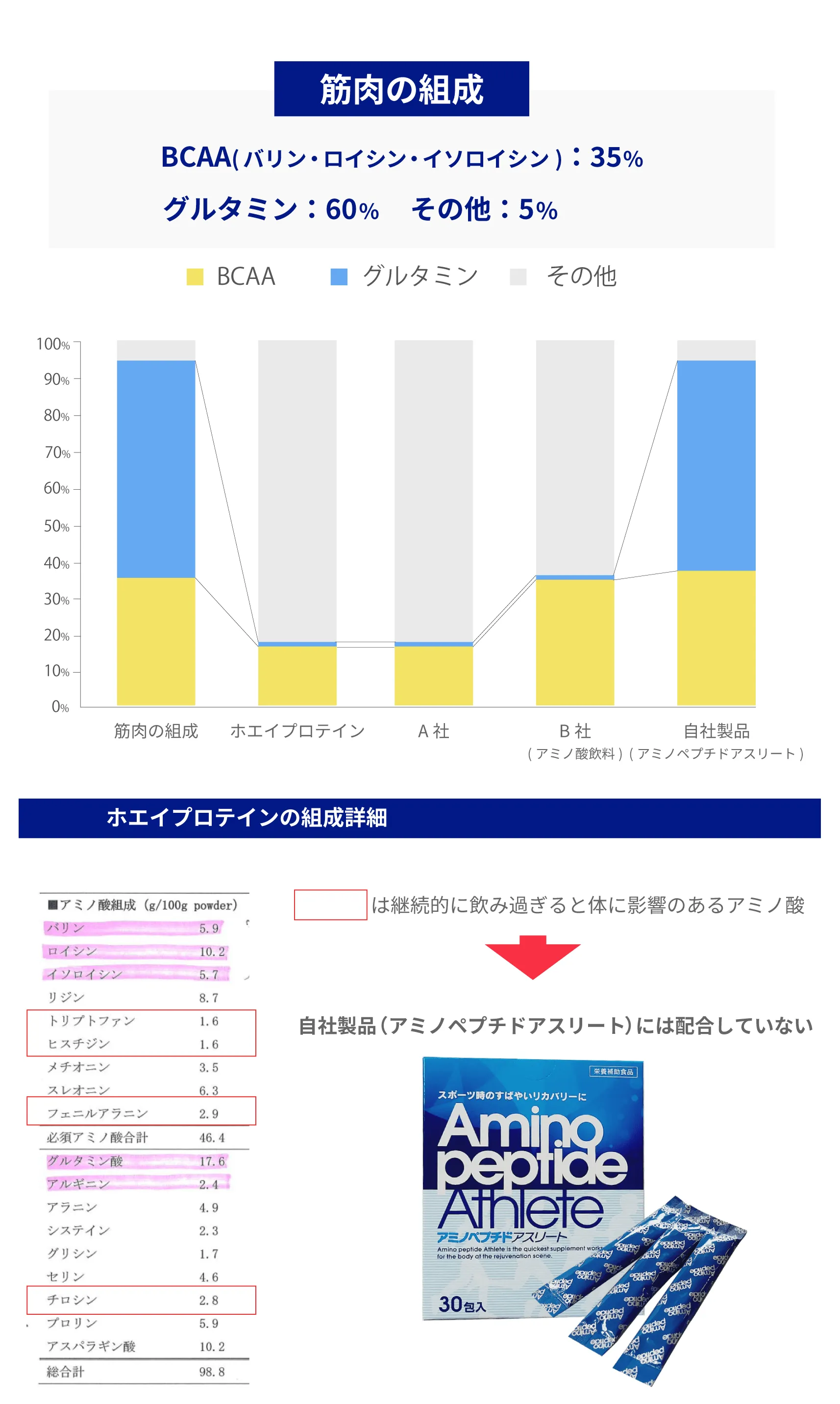 プロテインとアミノペプチドアスリートの違い