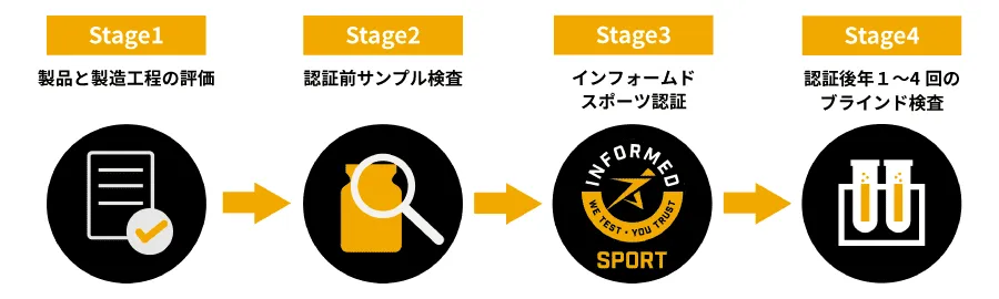 アンチ・ドーピング認証「インフォームドスポーツ」取得の流れ
