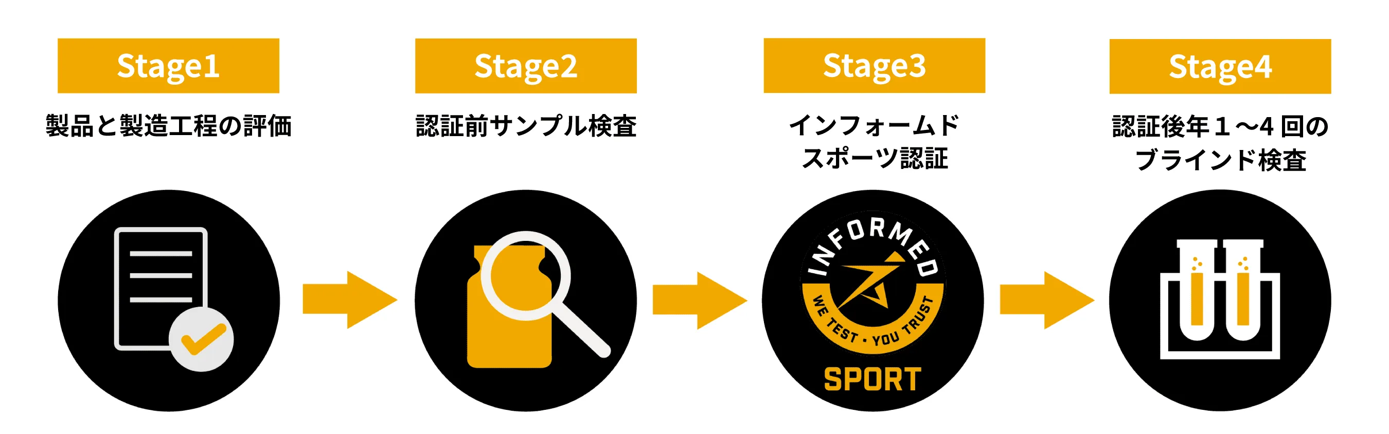 アンチ・ドーピング認証「インフォームドスポーツ」取得の流れ
